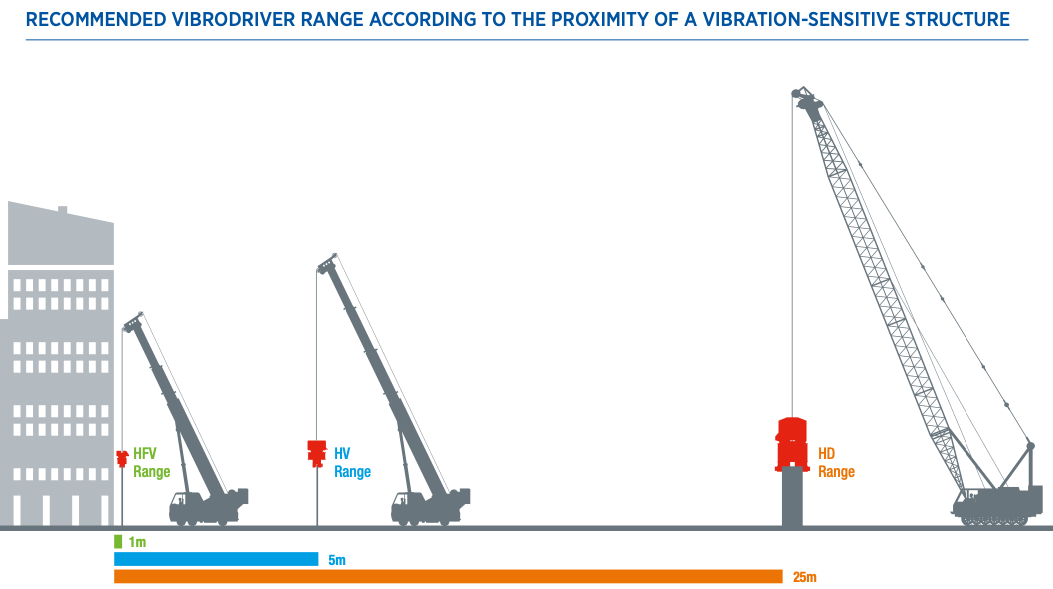 recommended vibrodriver range chart